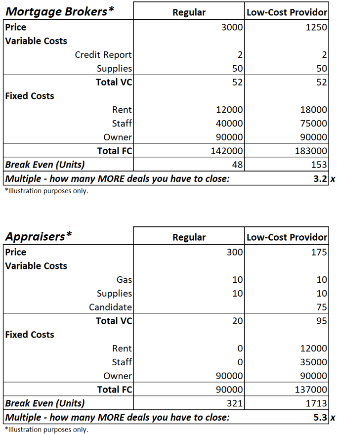 Example of regular cost vs low cost for brokers appraisers