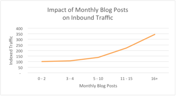 Impact of # of Blog Posts